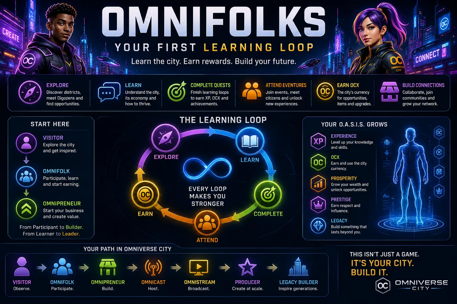 Omnifolks learning loop overview